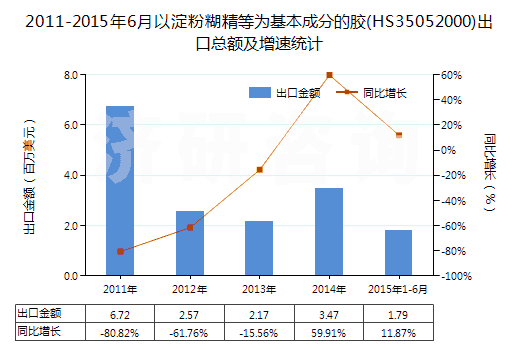 2011-2015年6月以淀粉糊精等為基本成分的膠(HS35052000)出口總額及增速統(tǒng)計(jì) 2011-2015年6月以淀粉糊精等為基本成分的膠(HS35052000)出口總額及增速統(tǒng)計(jì)